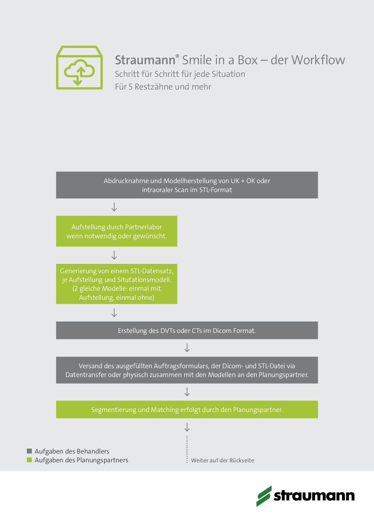 Smile in a Box Workflow 5 Restzähne und mehr